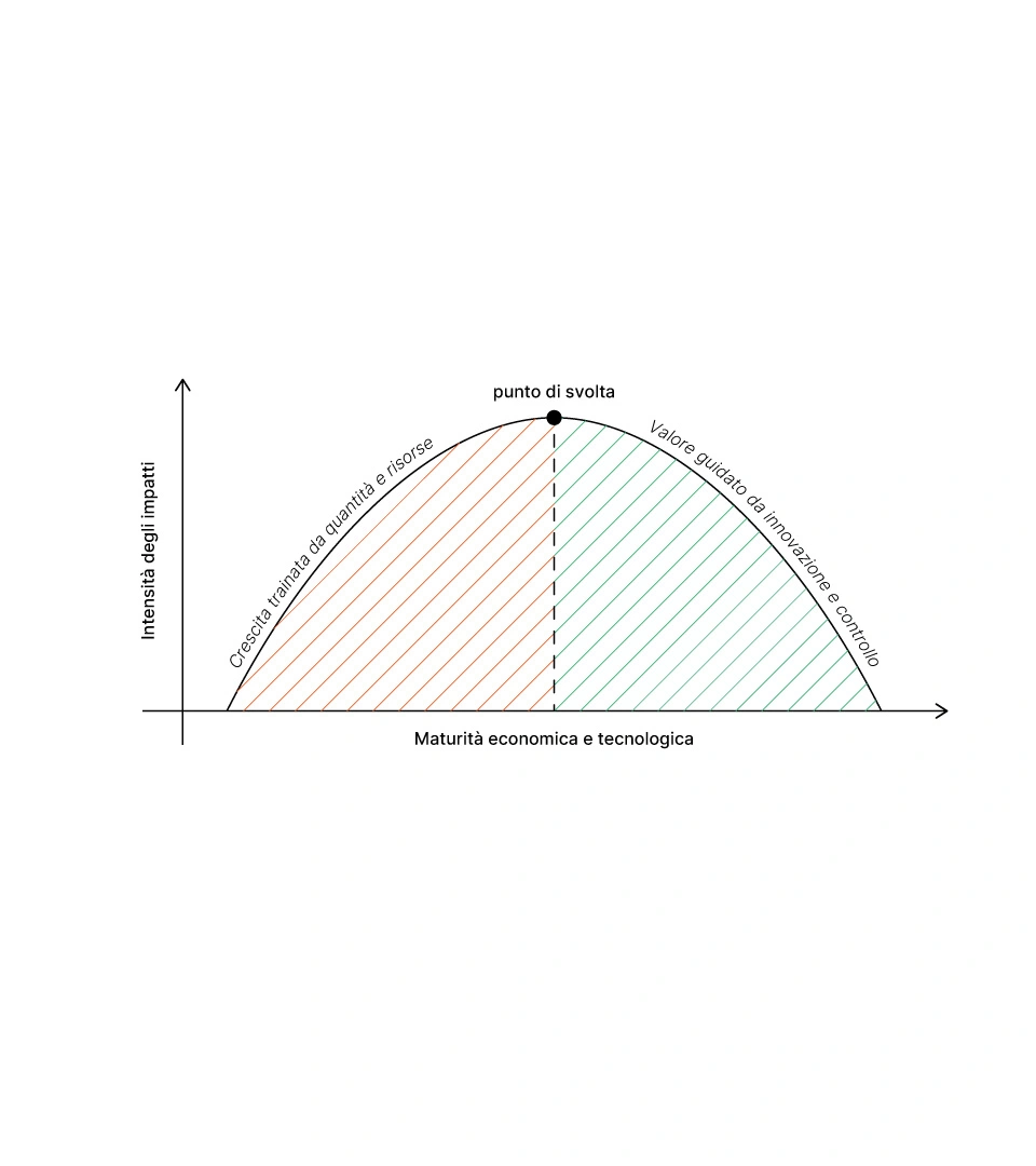 Curva di Kuznets ambientale